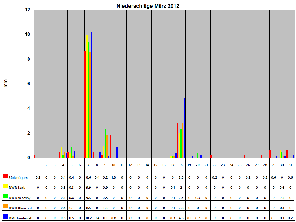 Niederschlge Mrz 2012