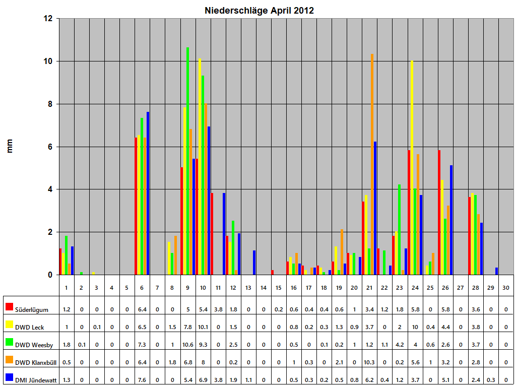 Niederschl�ge April 2012
