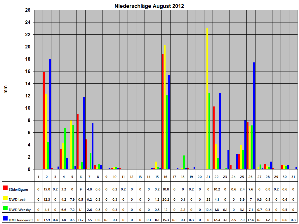 Niederschlge August 2012