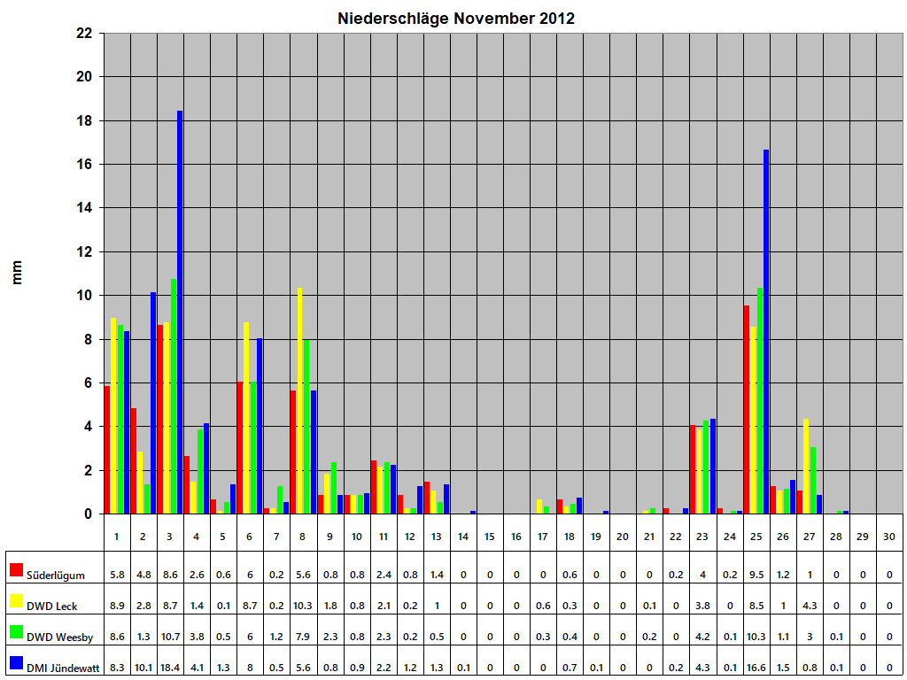 Niederschl�ge November 2012