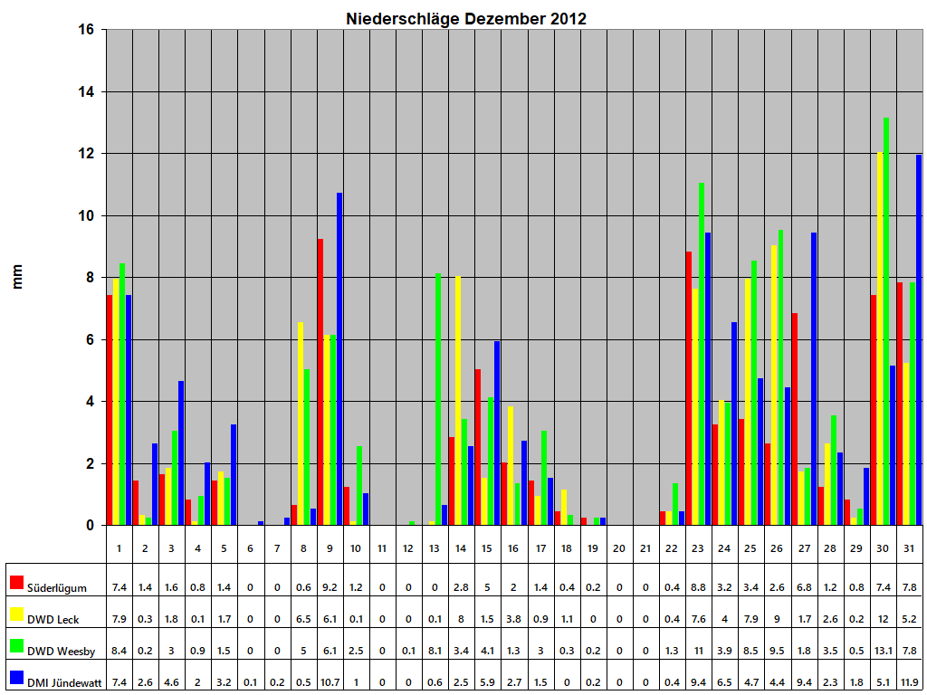 Niederschl�ge Dezember 2012