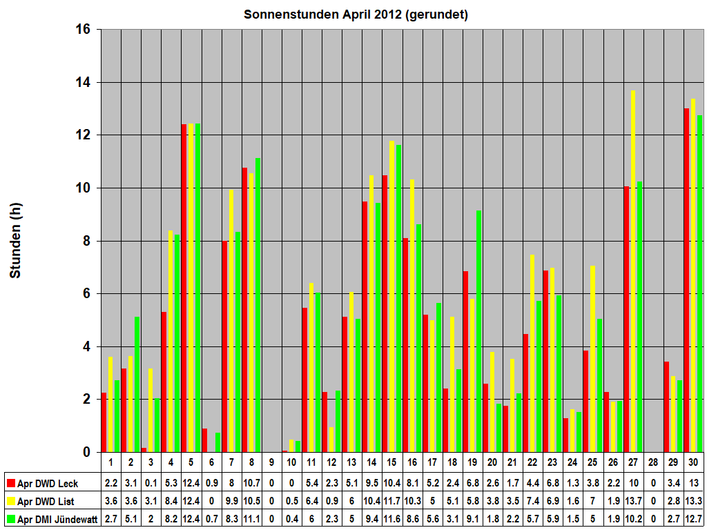 Sonnenstunden April 2012 (gerundet)