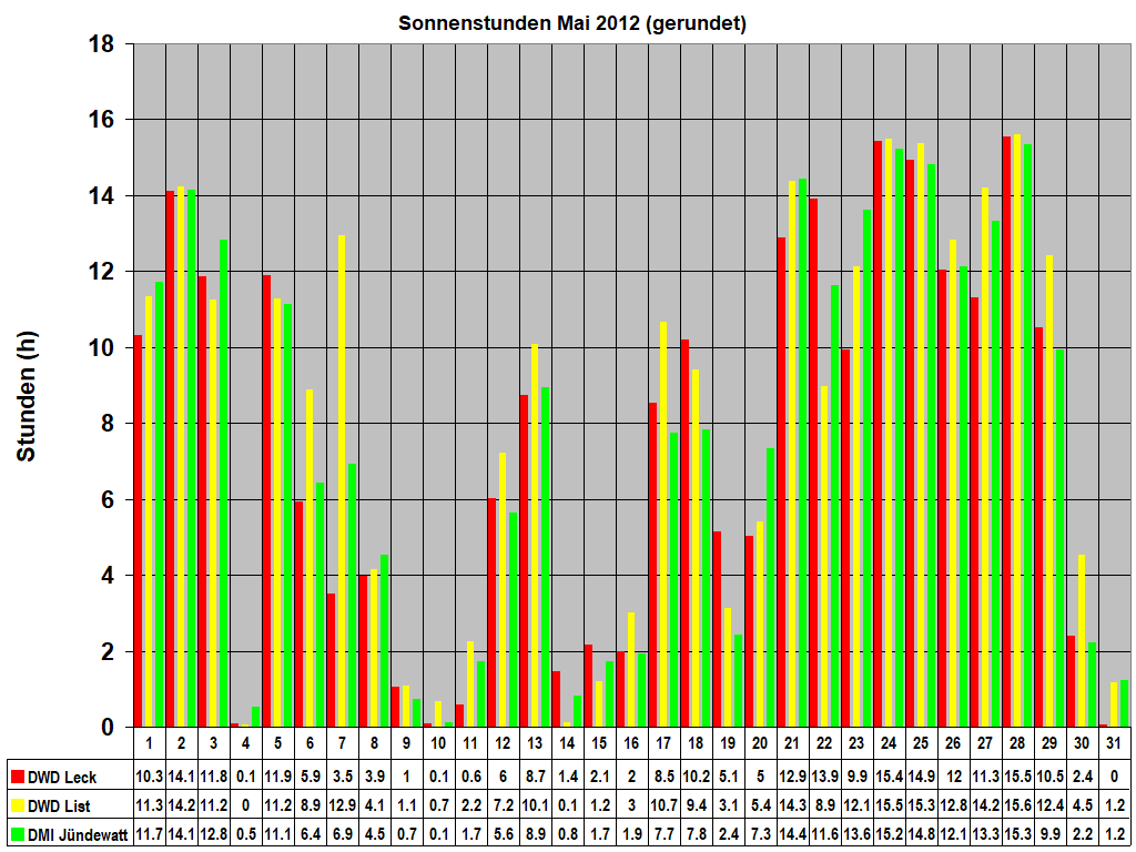 Sonnenstunden Mai 2012 (gerundet)