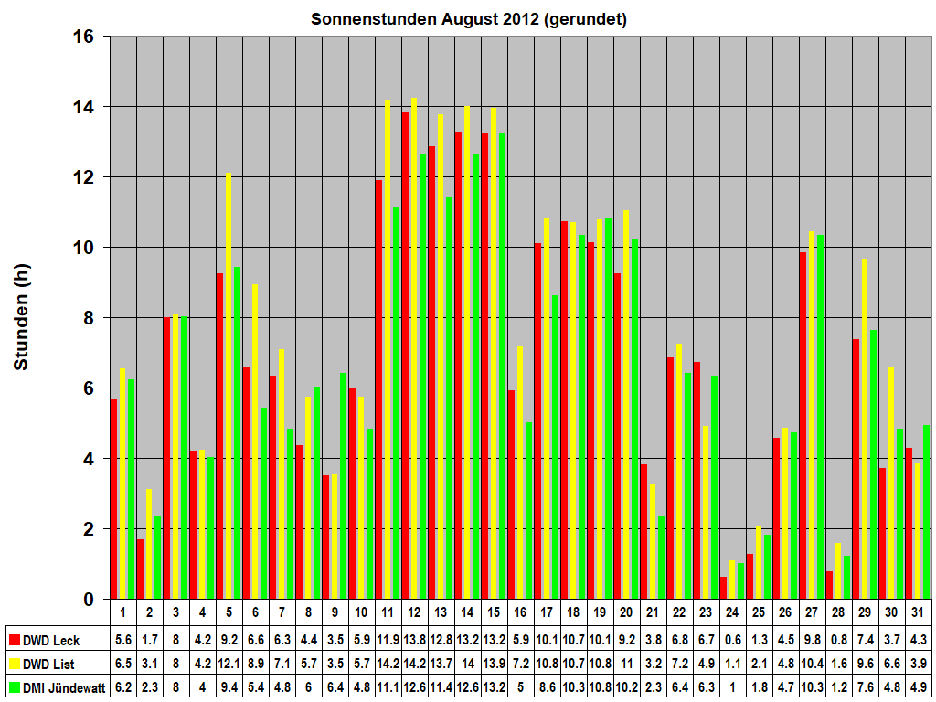 Sonnenstunden August 2012 (gerundet)