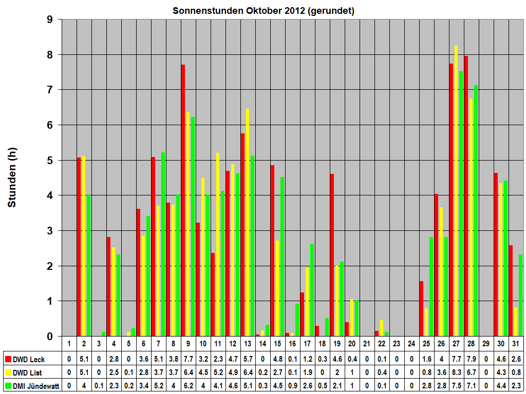 Sonnenstunden Oktober 2012 (gerundet)