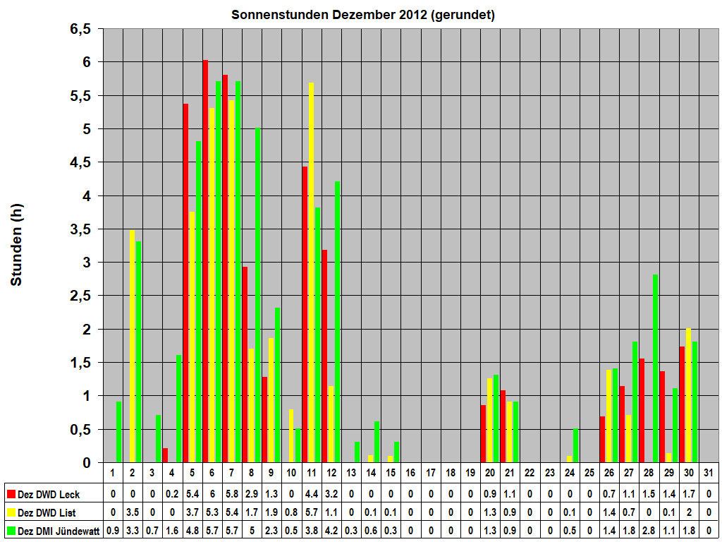 Sonnenstunden Dezember 2012 (gerundet)