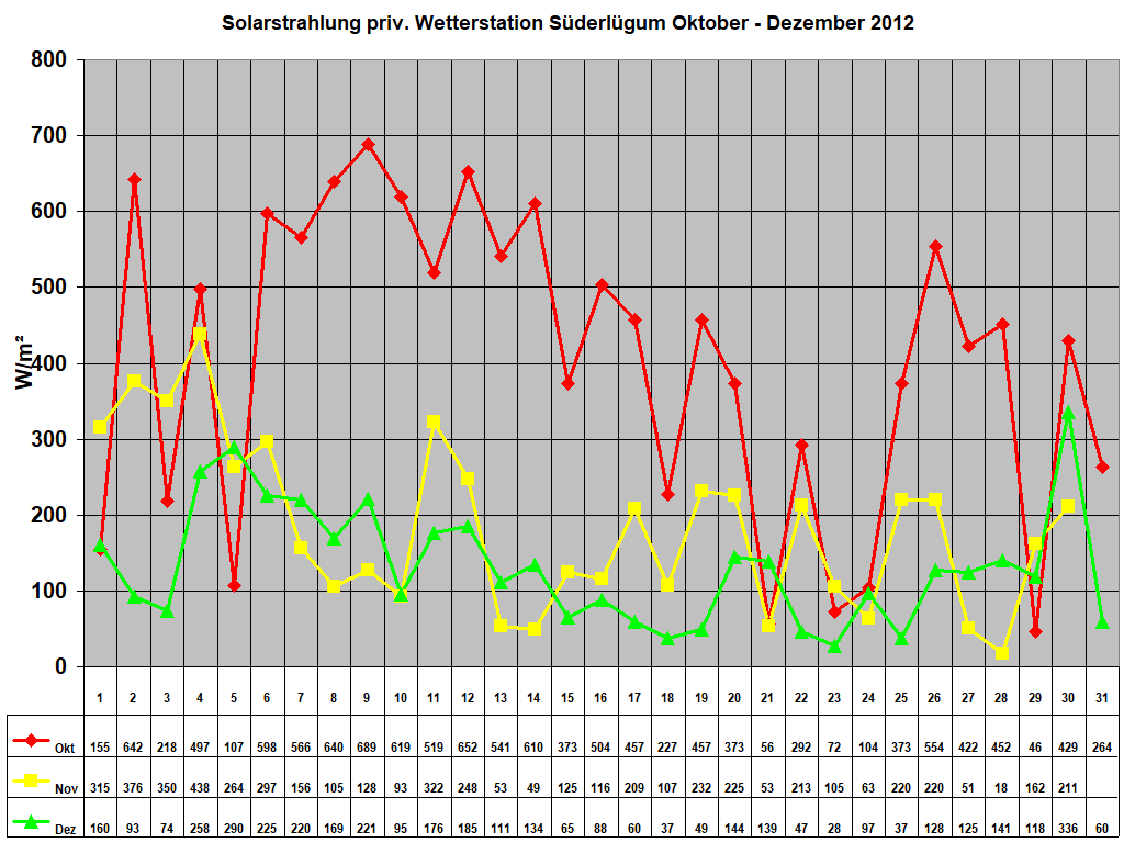 Solarstrahlung priv. Wetterstation S�derl�gum Oktober - Dezember 2012