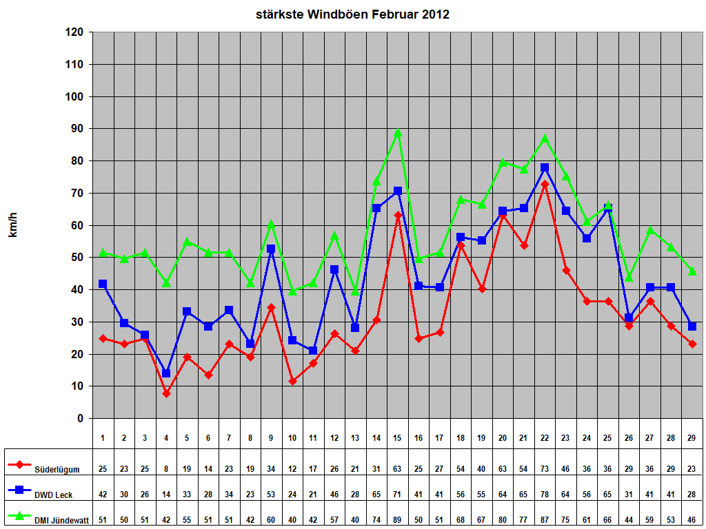 st�rkste Windb�en Februar 2012