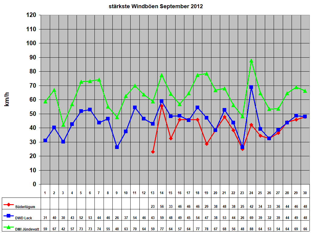 st�rkste Windb�en September 2012