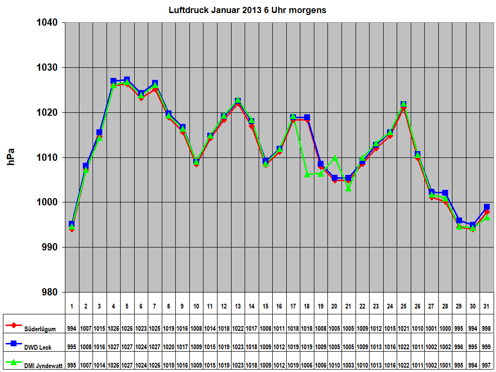 Luftdruck Januar 2013 6 Uhr morgens