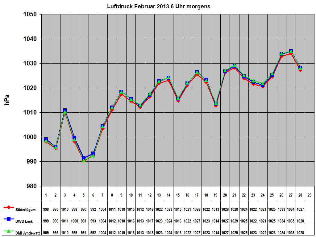 Luftdruck Februar 2013 6 Uhr morgens