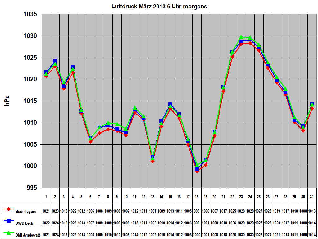 Luftdruck M�rz 2013 6 Uhr morgens