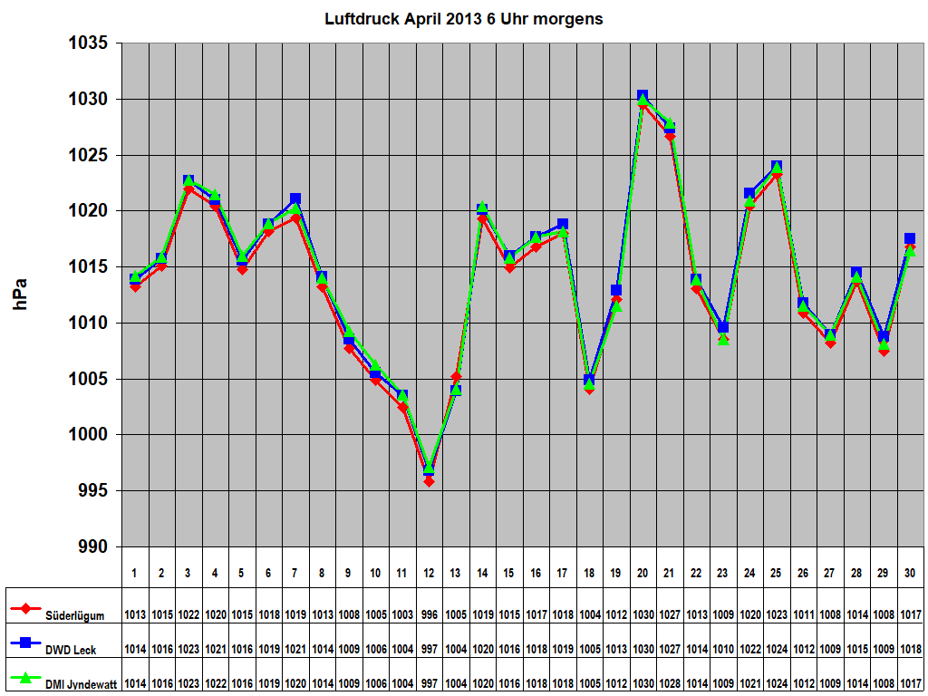 Luftdruck April 2013 6 Uhr morgens