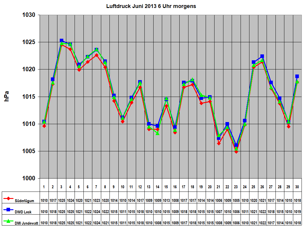 Luftdruck Juni 2013 6 Uhr morgens