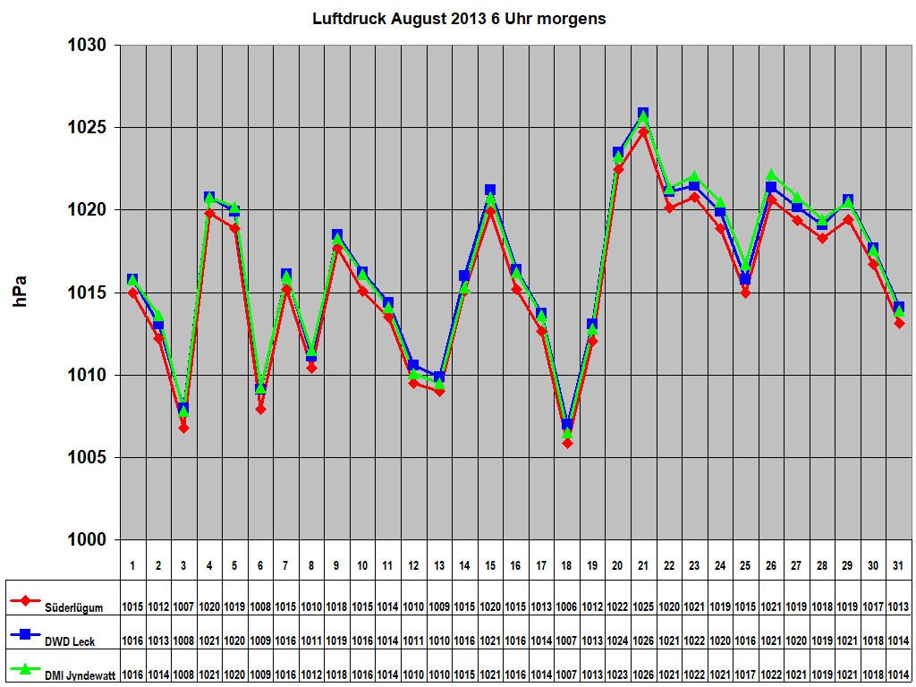 Luftdruck August 2013 6 Uhr morgens