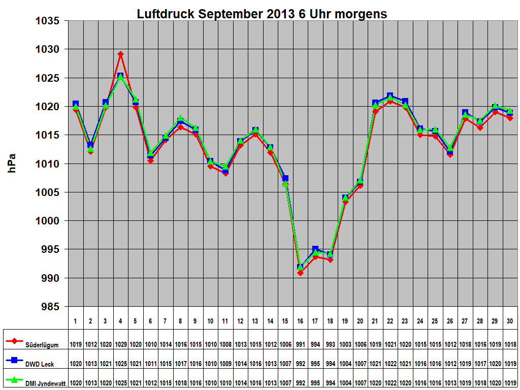 Luftdruck September 2013 6 Uhr morgens