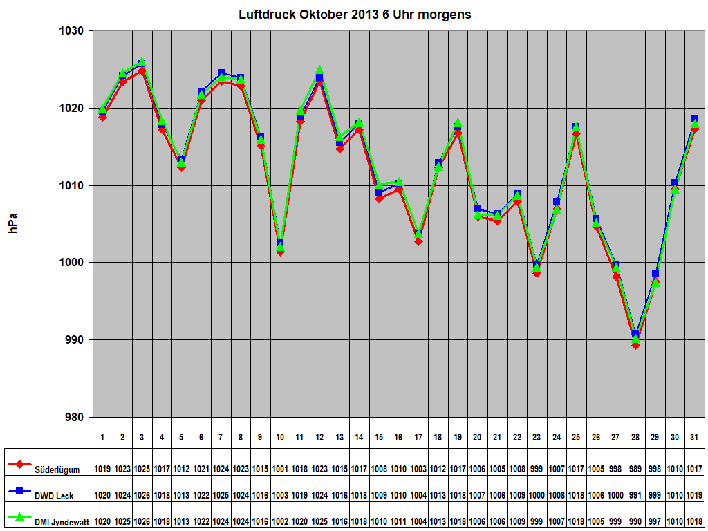 Luftdruck Oktober 2013 6 Uhr morgens 