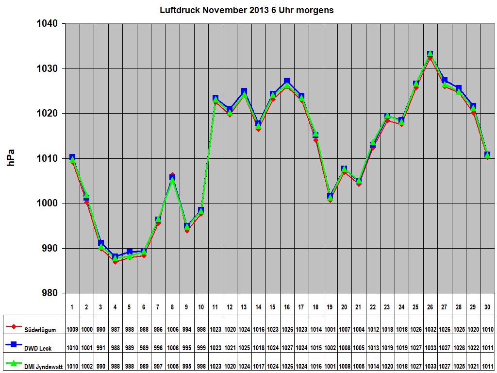 Luftdruck November 2013 6 Uhr morgens 
