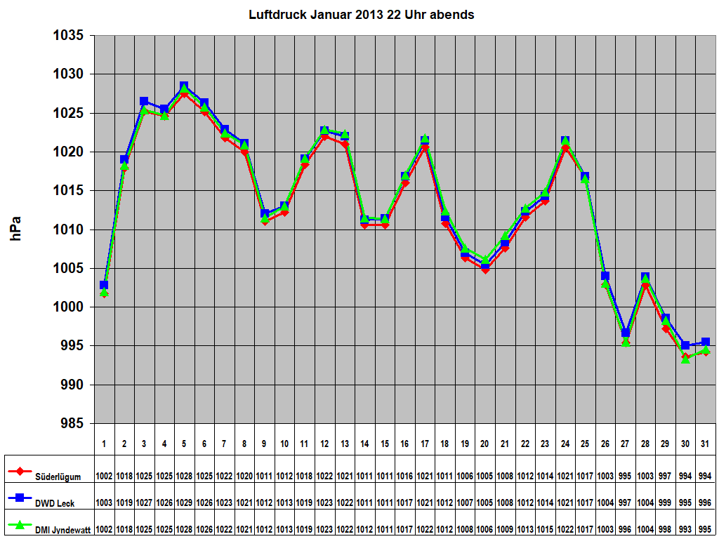 Luftdruck Januar 2013 22 Uhr abends