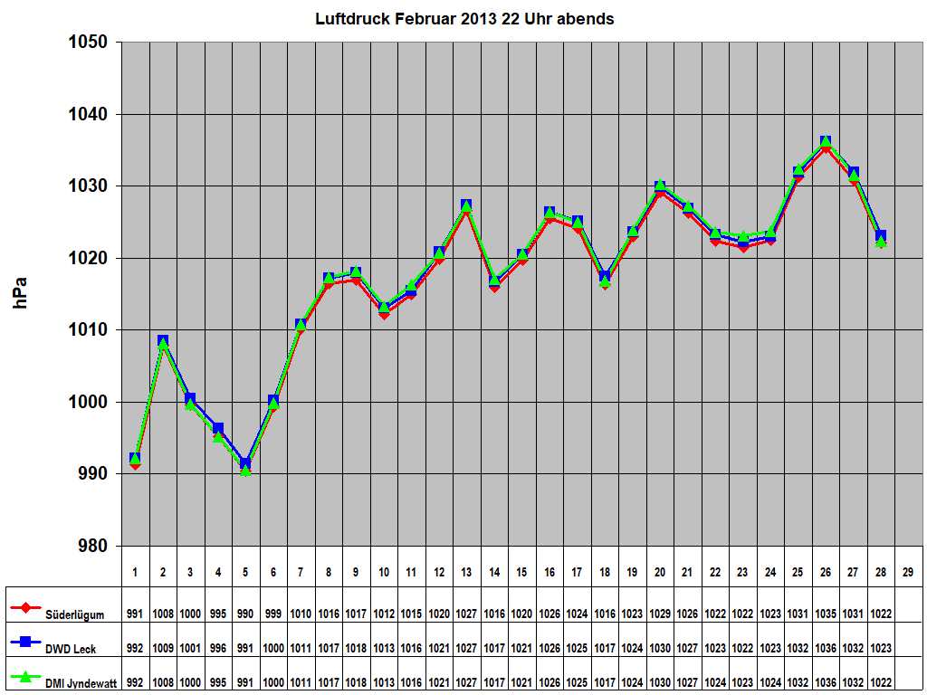 Luftdruck Februar 2013 22 Uhr abends