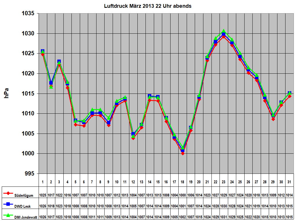 Luftdruck M�rz 2013 22 Uhr abends