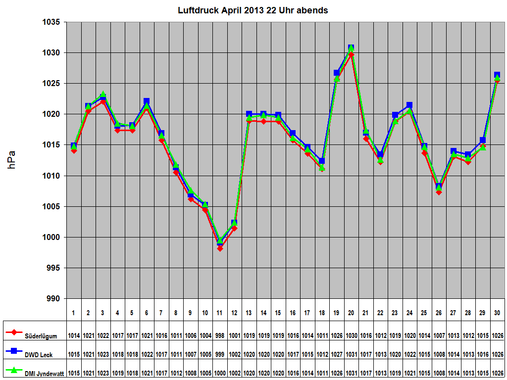 Luftdruck April 2013 22 Uhr abends