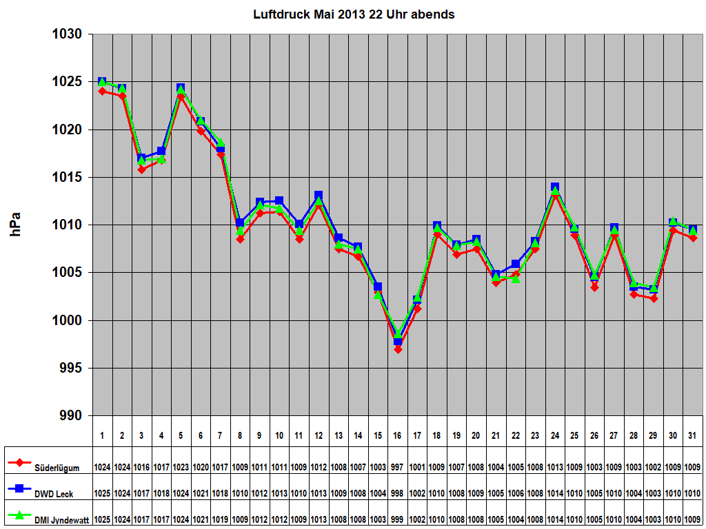 Luftdruck Mai 2013 22 Uhr abends