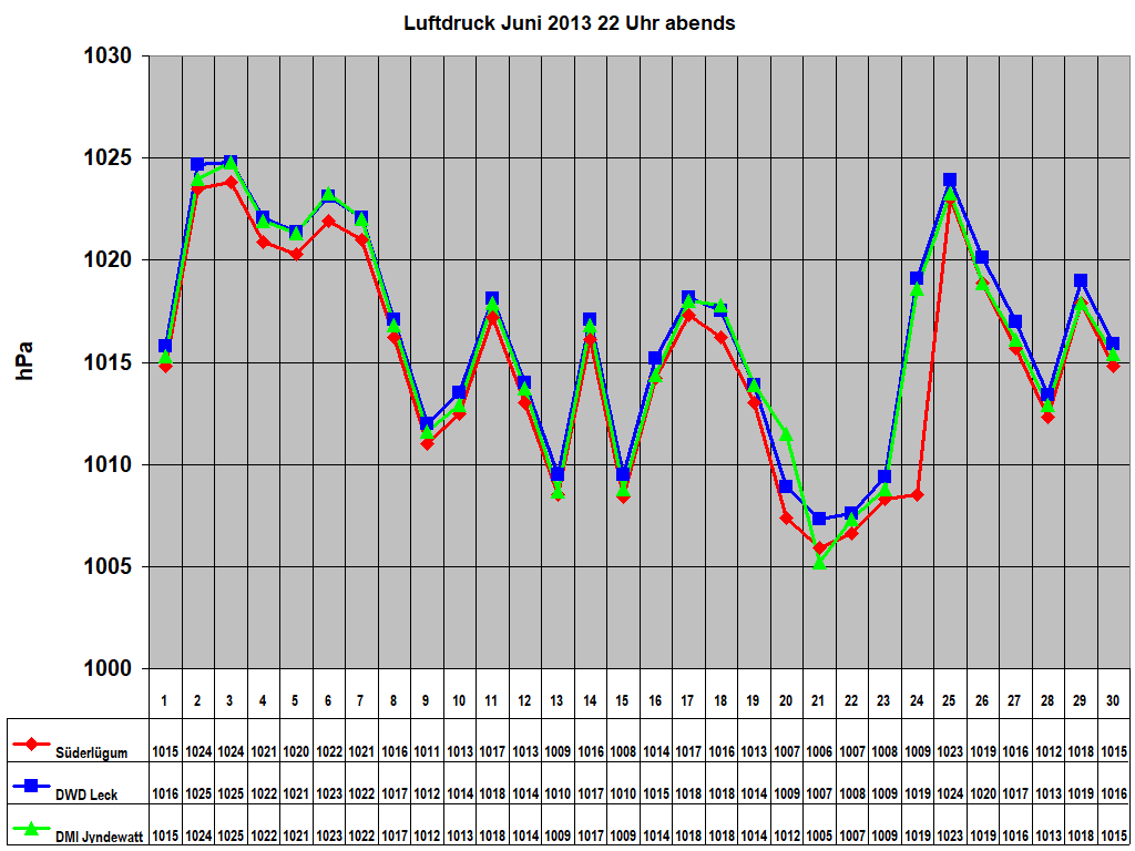 Luftdruck Juni 2013 22 Uhr abends