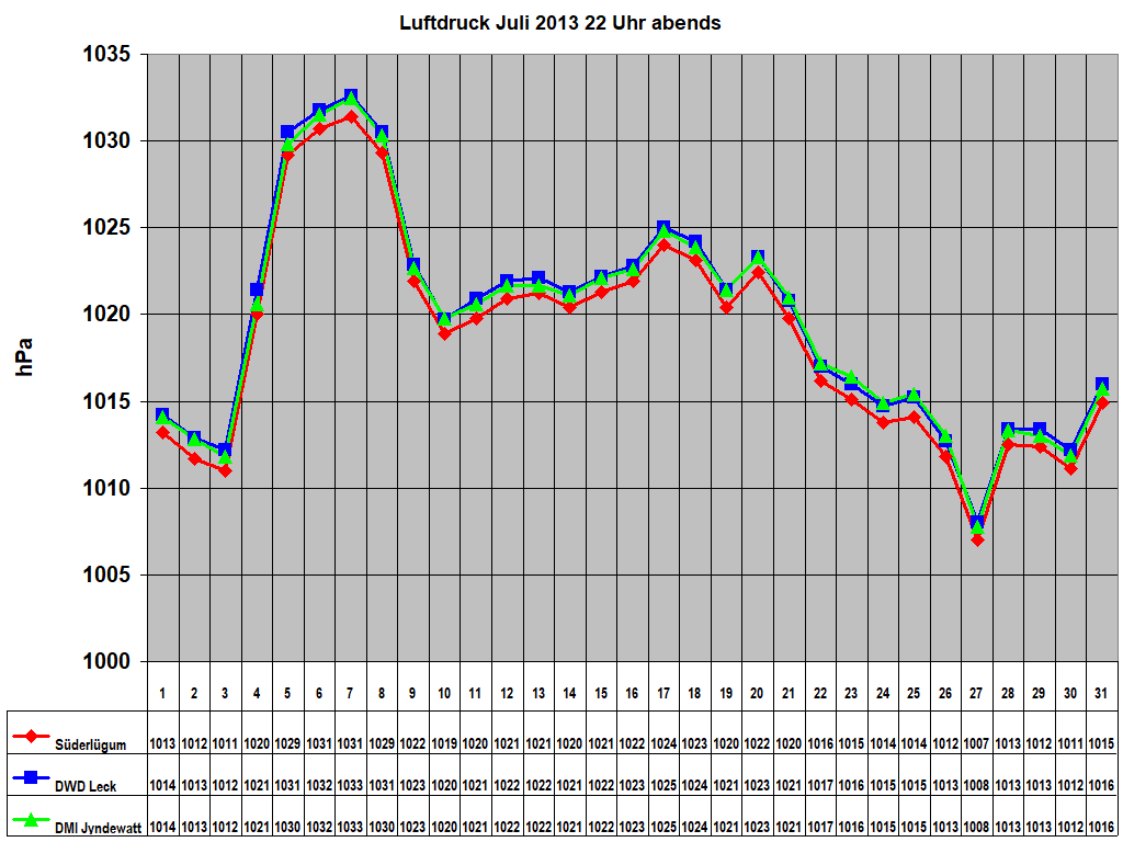 Luftdruck Juli 2013 22 Uhr abends