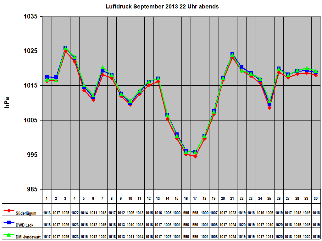 Luftdruck September 2013 22 Uhr abends