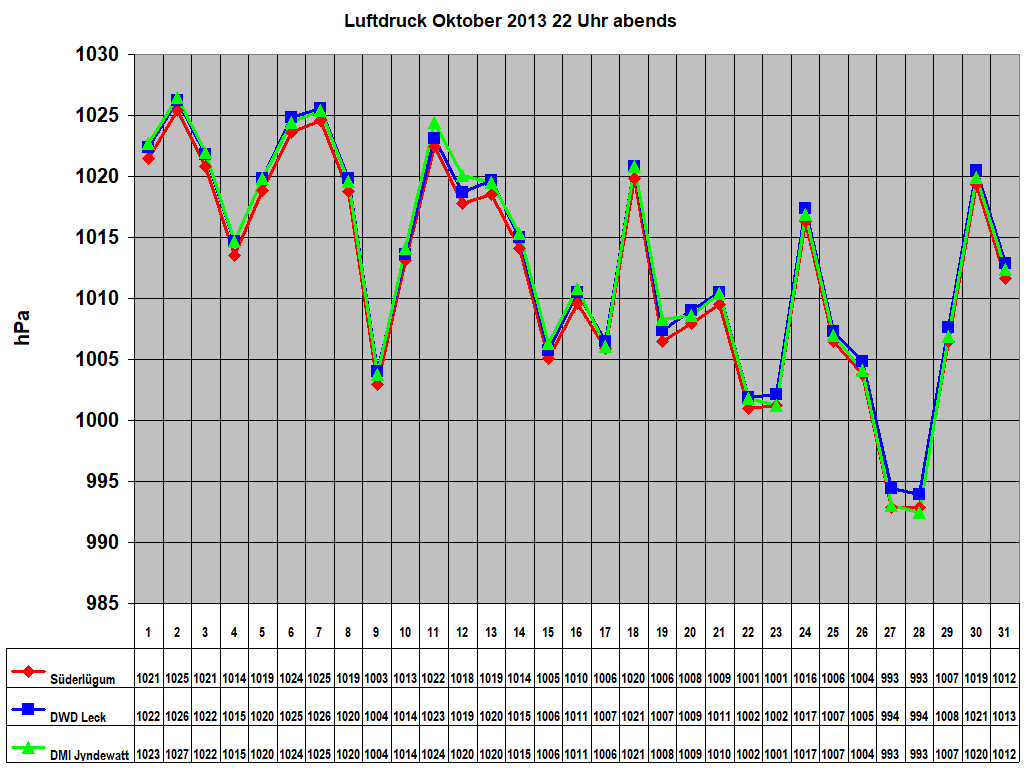 Luftdruck Oktober 2013 22 Uhr abends