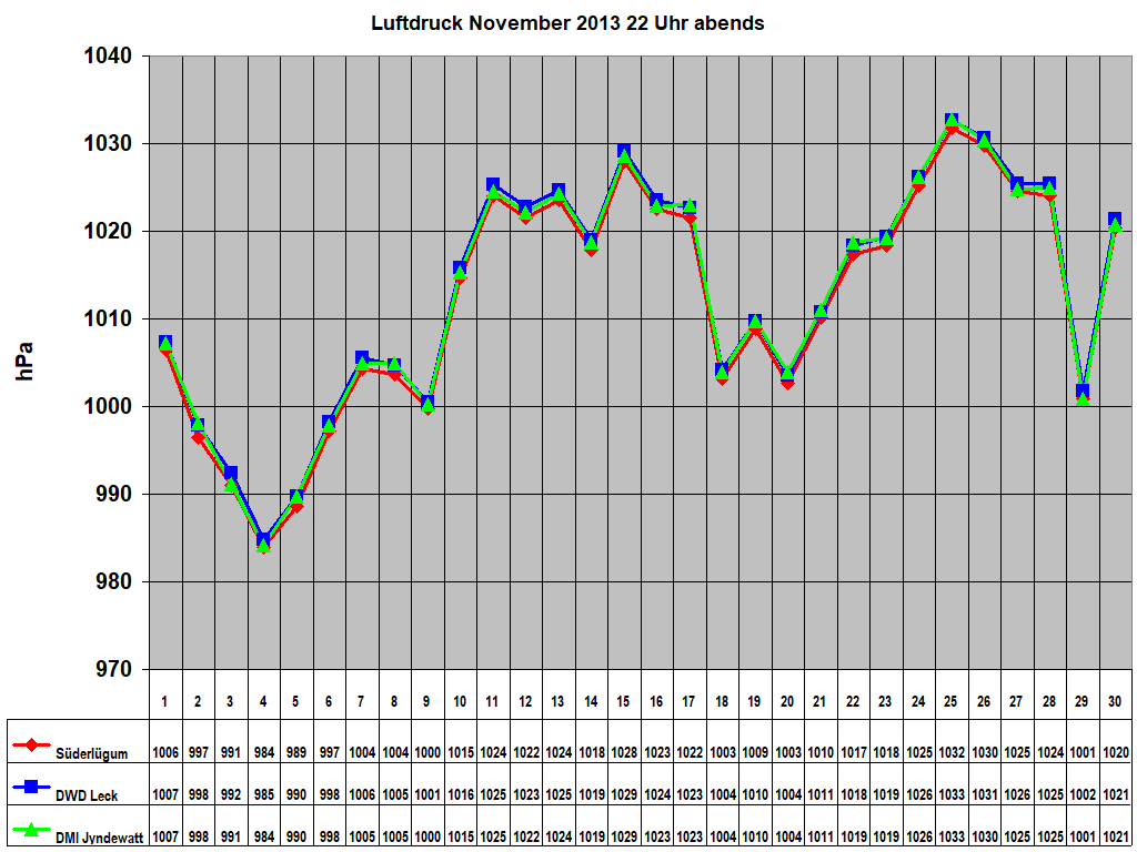 Luftdruck November 2013 22 Uhr abends