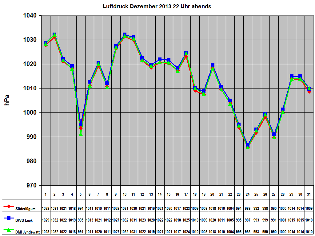 Luftdruck Dezember 2013 22 Uhr abends