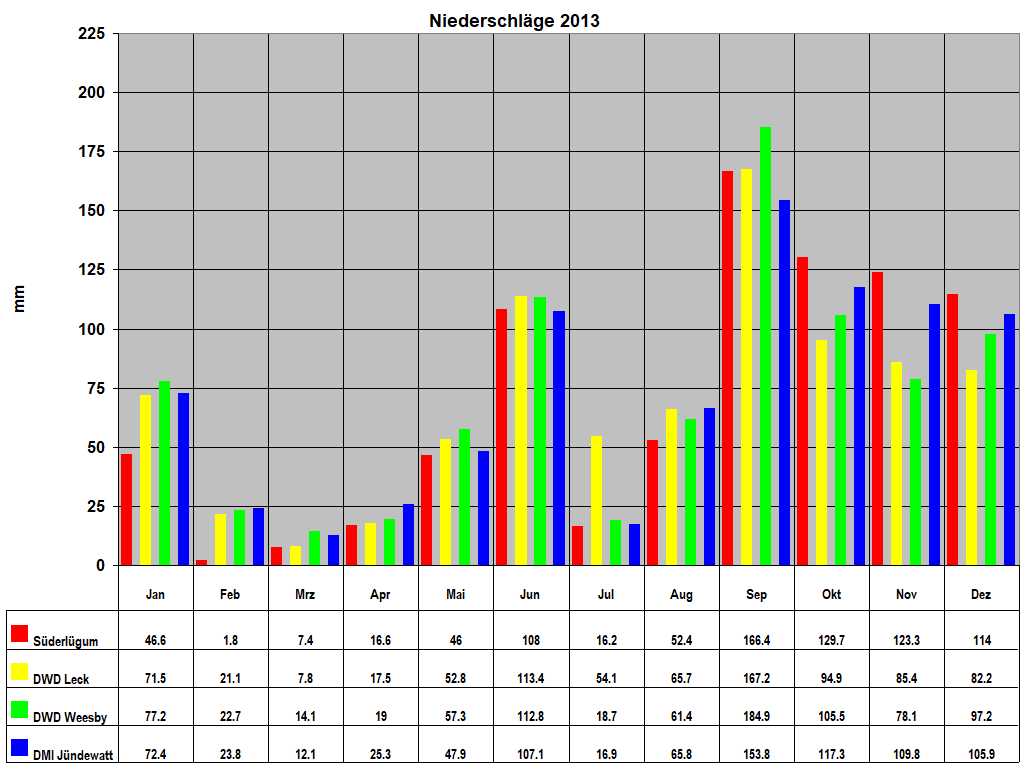 Niederschl�ge 2013
