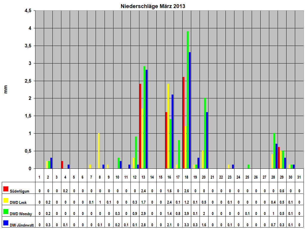 Niederschl�ge M�rz 2013