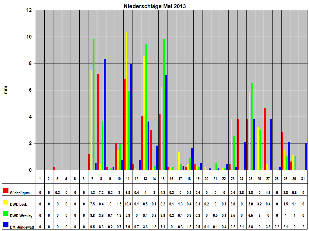 Niederschl�ge Mai 2013