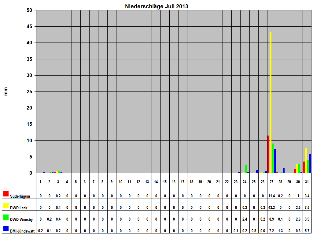 Niederschl�ge Juli 2013
