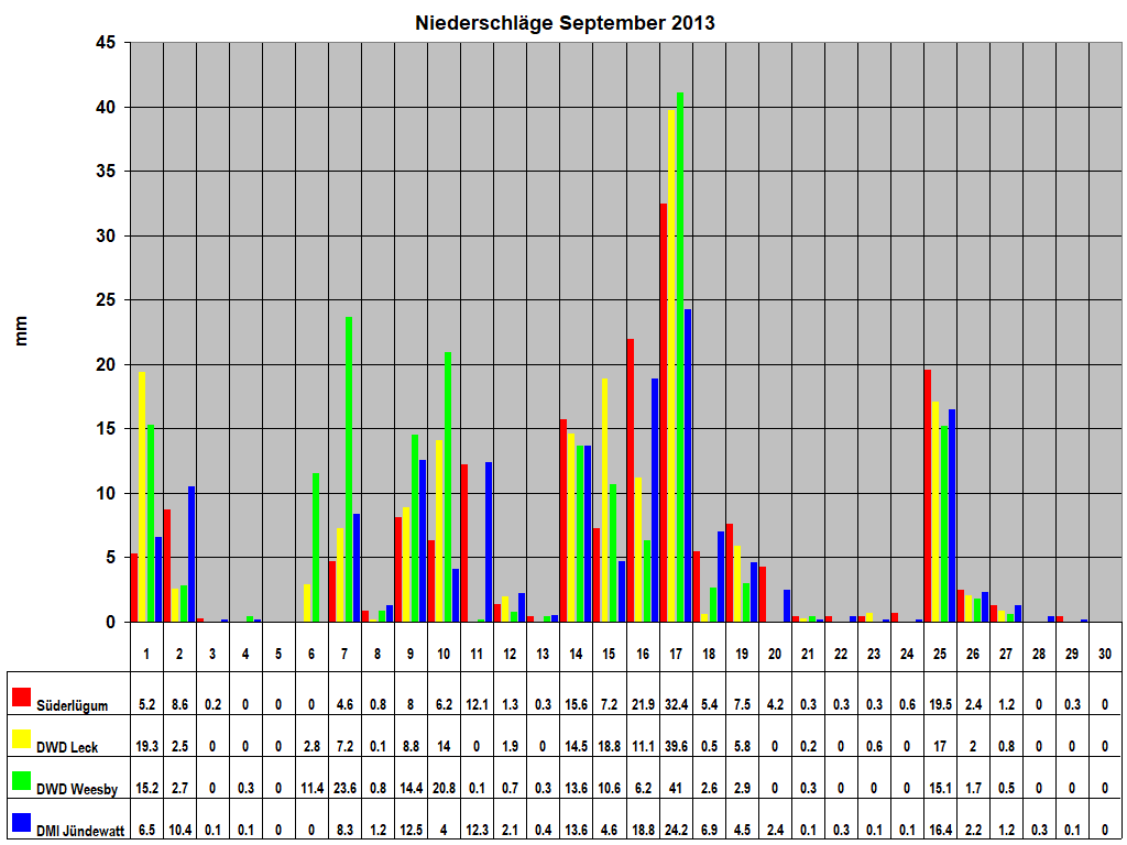 Niederschl�ge September 2013