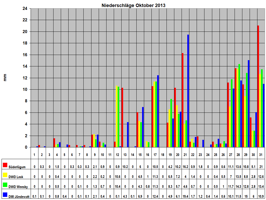 Niederschl�ge Oktober 2013