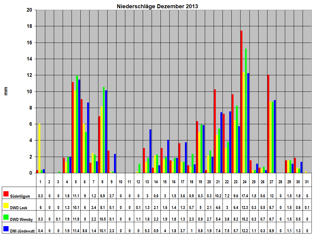 Niederschl�ge Dezember 2013