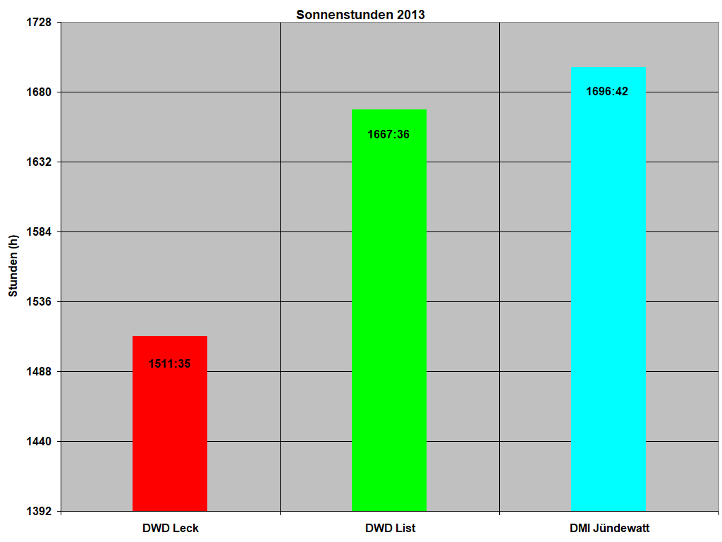 Sonnenstunden 2013