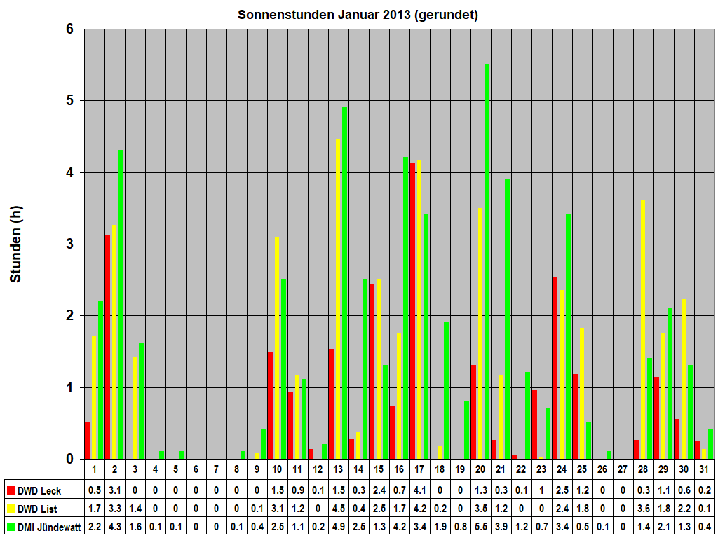 Sonnenstunden Januar 2013 (gerundet)