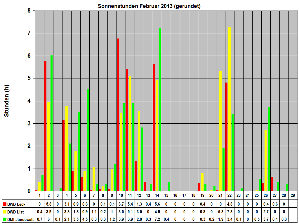 Sonnenstunden Februar 2013 (gerundet)