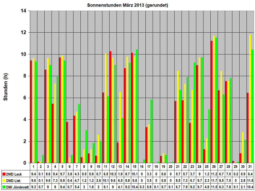 Sonnenstunden Mrz 2013 (gerundet)