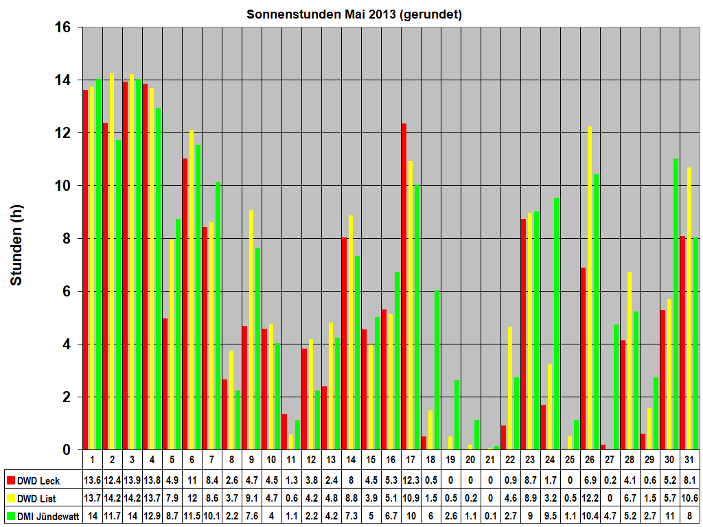 Sonnenstunden Mai 2013 (gerundet)