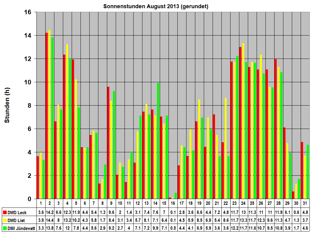 Sonnenstunden August 2013 (gerundet)