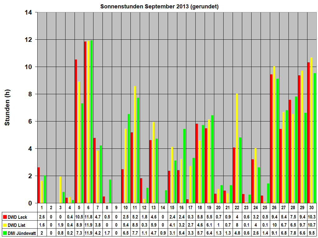 Sonnenstunden September 2013 (gerundet)