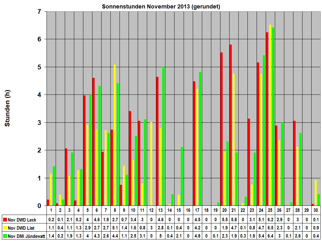 Sonnenstunden November 2013 (gerundet)
