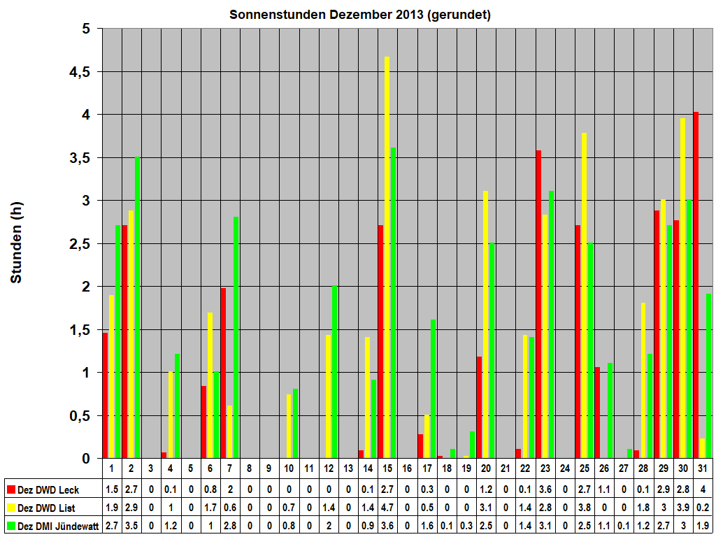 Sonnenstunden Dezember 2013 (gerundet)