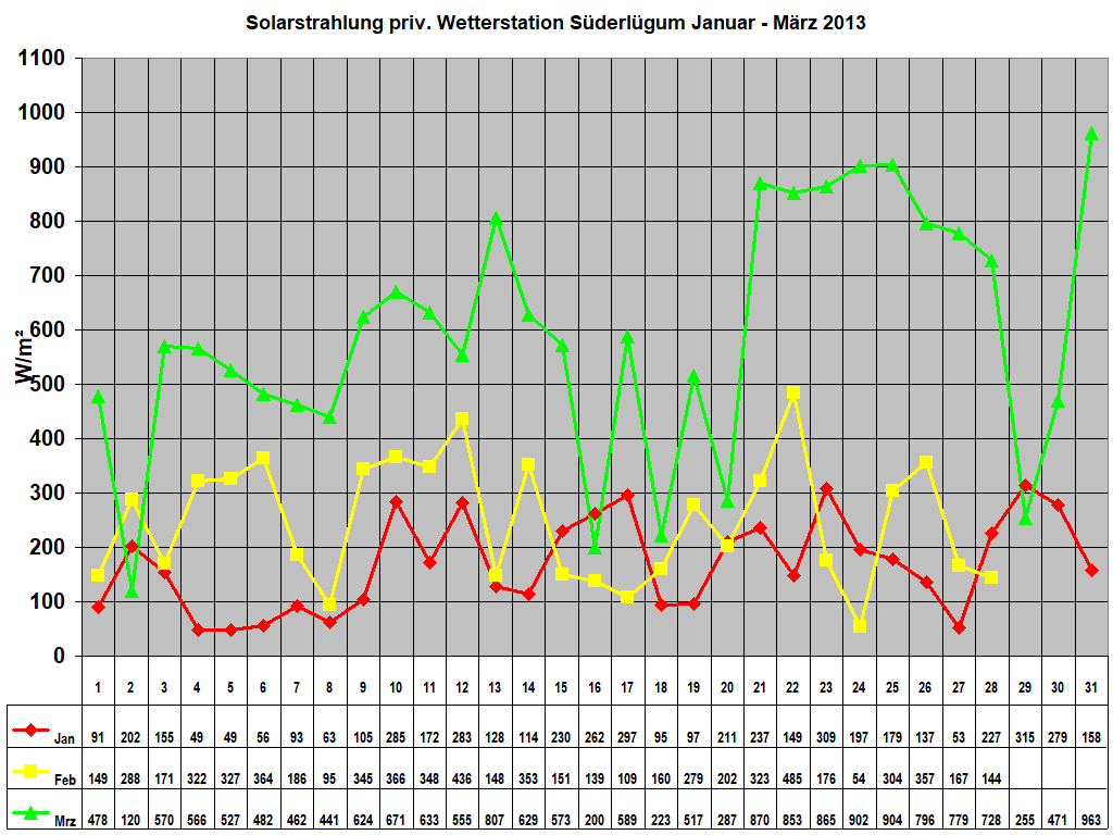 Solarstrahlung priv. Wetterstation Sderlgum Januar - Mrz 2013